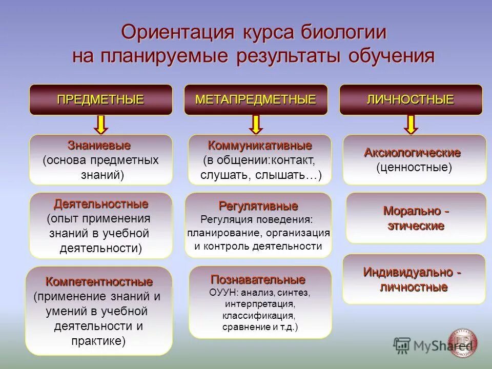 Цели урока биология