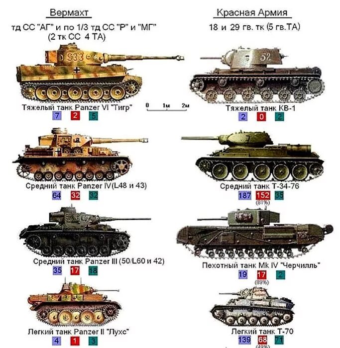 Танки в курском сражении. Курская битва Прохоровское танковое сражение 1943. Танковое сражение под Прохоровкой в цифрах. Танки СССР на Курской дуге. Курская дуга 1943 битва под Прохоровкой.