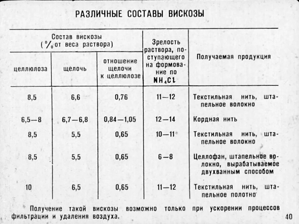 Вискоза состав. Волокнистый состав вискозы. Вискоза химический состав. Физико-механические свойства вискозы.