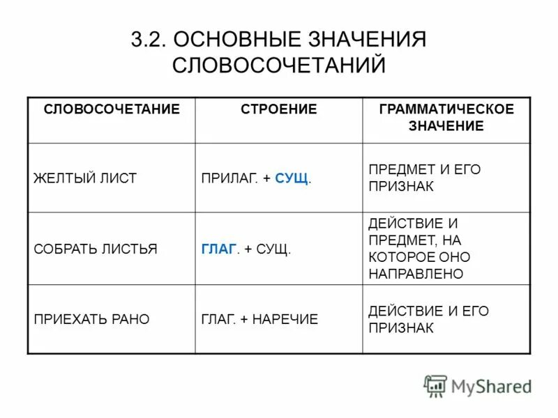 Русский язык 5 класс виды словосочетаний. Грамматическое значение словосочетаний. Грамматическое значение словосочетаний 8 класс. Строение и грамматическое значение словосочетаний. Строение и грамматическое строение словосочетания.