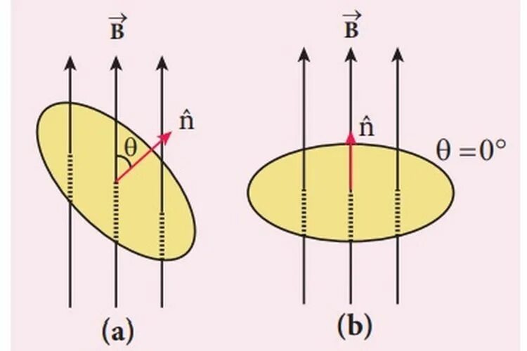 Магнитный поток тест 9 класс. Magnetic Flux. Magnetic Flux Formula. Магнитный поток си. Магнитный поток анимация.