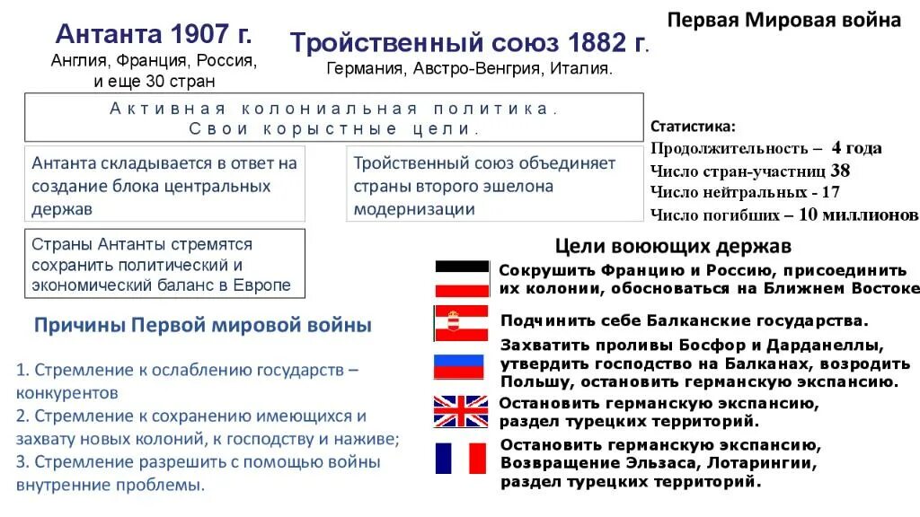 В союз антанта входили. Причины формирования Антанты. Страны первой мирово воны. Страны Антанты и тройственного Союза в первой мировой войне.