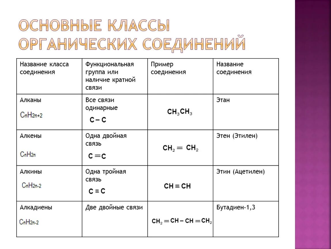 Какая группа веществ относится к органическим. Классы органических соединений. Классы соединений органических веществ. Основные классы органических соединений алканы. Классификация химических органических веществ.