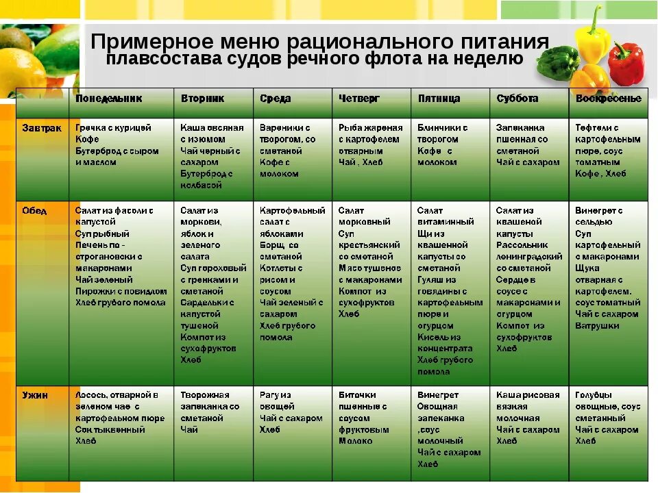 Таблица правильного питания. Недельный рацион здорового питания. Меню здорового питания на день. План здорового питания. Таблица питания на каждый день