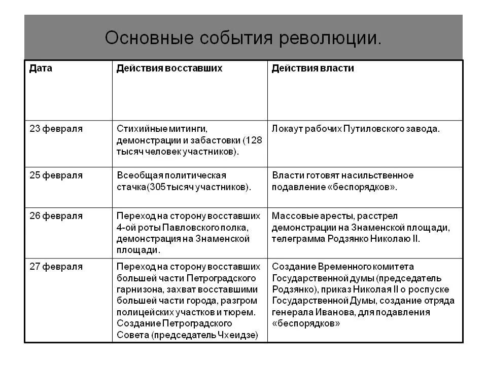 Важнейшие причины февральской революции. Февральская революция 1917 события и итоги. Основные события Февральской революции 1917 г в России. Февральская революция 1917 таблица. Главные события Февральской революции 1917 года.