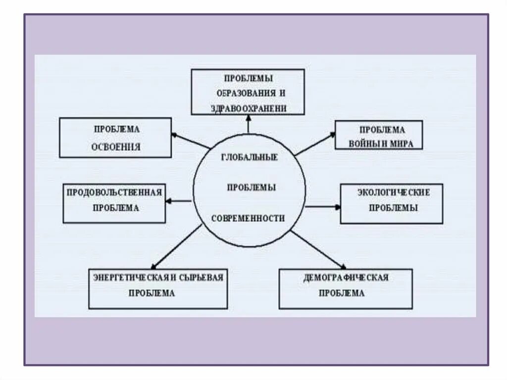 Проблемы кластеров. Глобальные проблемы схема. Экологические проблемы схема. Кластер глобальные проблемы человечества. Кластер экологические проблемы.