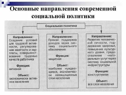 К основным направлениям социального служения не относятся