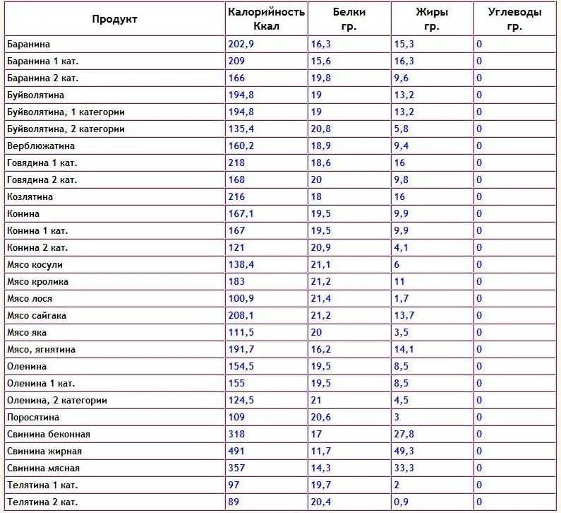Сколько белков в бульоне. Пищевая ценность в 100 граммах мяса. Калорийность мясных продуктов таблица на 100 грамм. Энергетическая ценность мяса свинины 100 грамм. Таблица калорийности в 100 граммах продукта мясо.