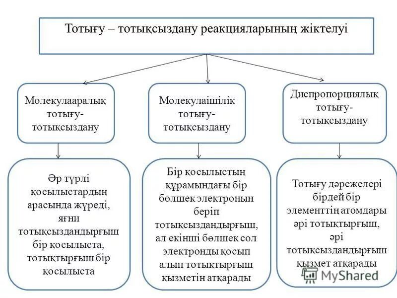 Тотығу тотықсыздану реакциялары