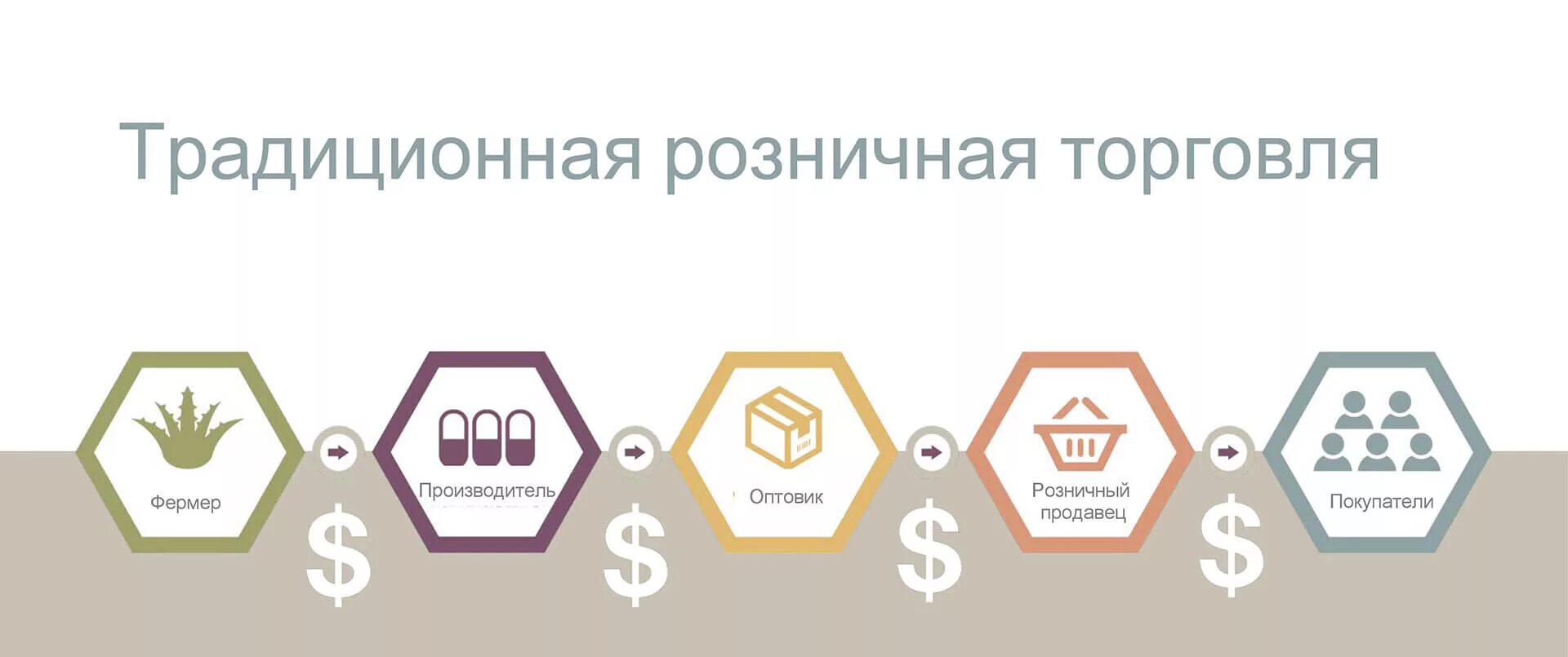 Производитель потребитель продавец покупатель. Розничный покупатель. Традиционная Розница. Производитель розничный продавец потребитель. Традиционная продажа.