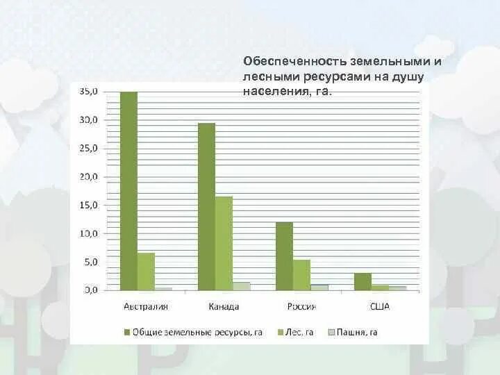 Обеспеченность на душу населения. Лесные ресурсы обеспеченность. Ресурсы на душу населения. Лесные ресурсы га на душу населения.