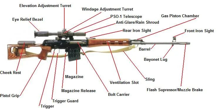 Схема СВД винтовки. Основные части винтовки СВД. Названия частей снайперской винтовки. Устройство снайперской винтовки Драгунова.