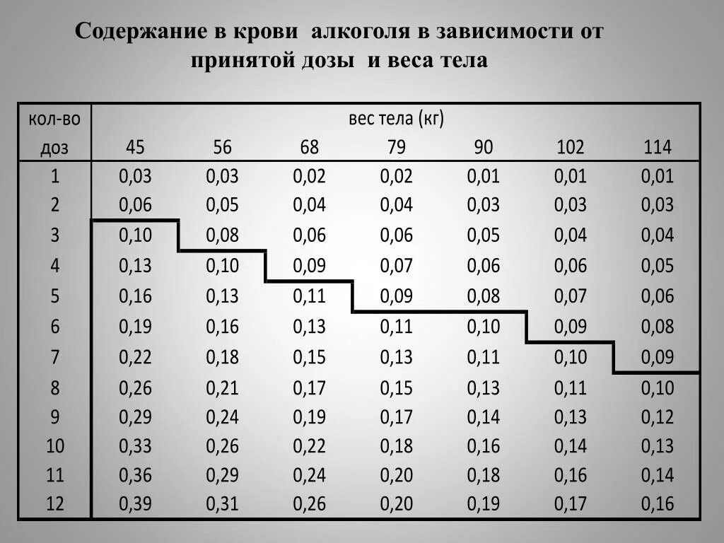 Трех дней в зависимости от