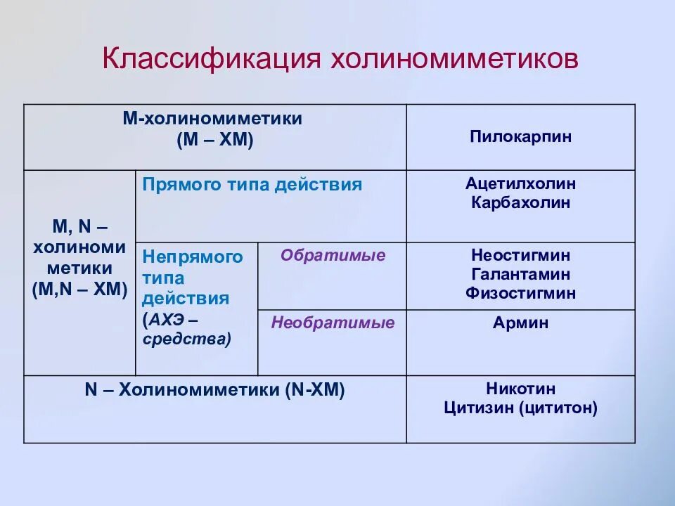 Механизм действия м холиномиметиков. Классификация холиномиметиков. Н-холиномиметики классификация. Холиномиметики классификация фармакология. М-холиномиметики классификация.