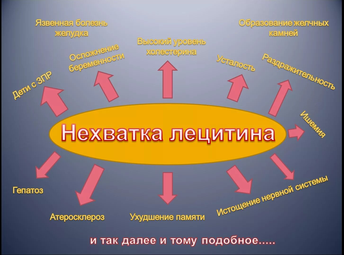 Лецитин является веществом дефицит которого влечет повышенную. Симптомы нехватки лецитина. недостаток лецитина в организме симптомы. симптомы дефицита лецитина в организме. лецитин недостаток.