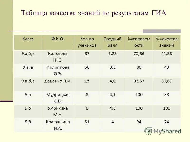 Таблица качества. Качество знаний таблица. Таблица результатов ГИА. Таблица качества знаний по предметам. Школа 50 состав