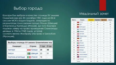 Зимние олимпиады по годам и странам