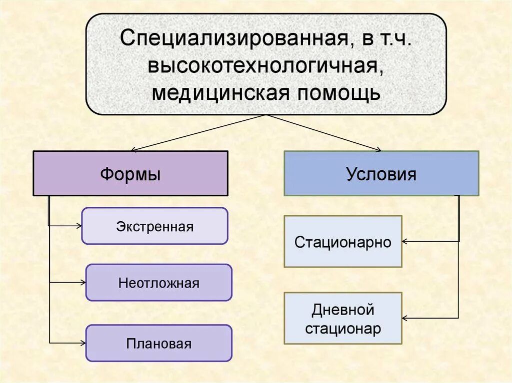 Специализированная медицинская помощь формы. Специализированная мед помощь. Специализированная медицинская помощь виды. Специализированная, в том числе высокотехнологичная медицинская. Специализированная мед помощь виды.