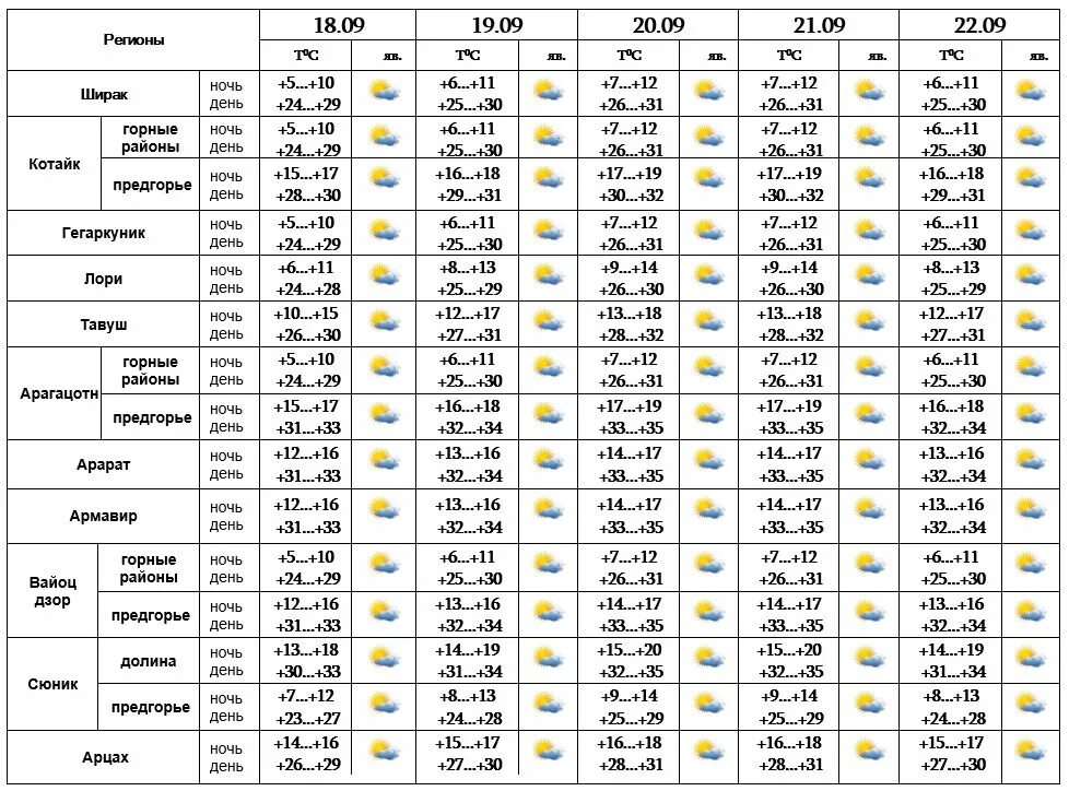 Погода ереван 2023. Температура в сентябре в Армении. Армения погода. Погода в Армении в сентябре. Ереван погода сентябрь.