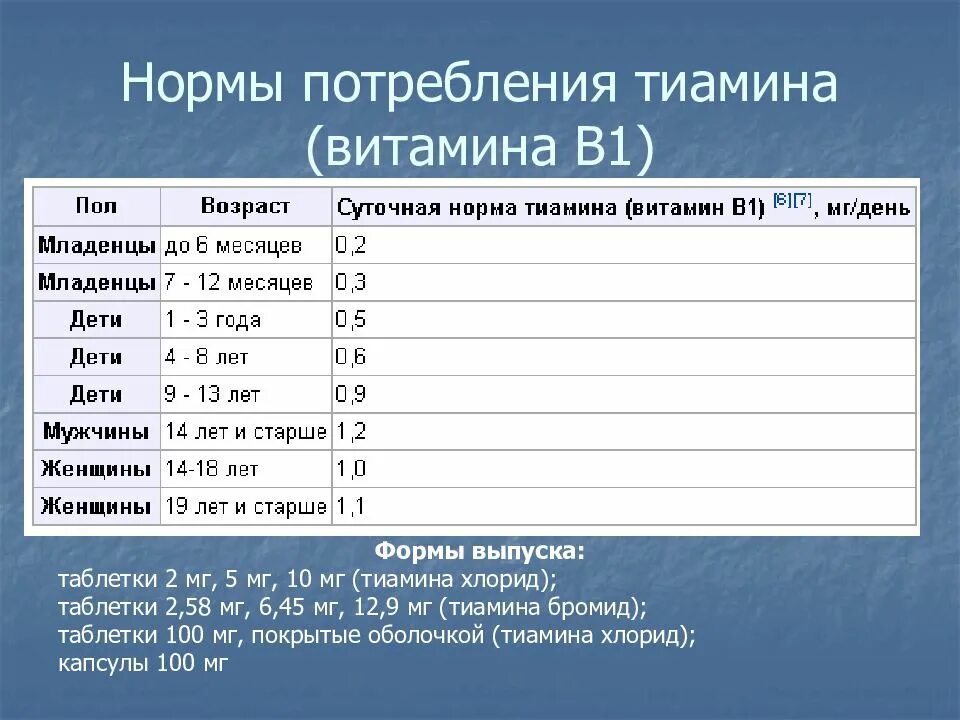 Суточная норма витамина в1. Суточная потребность витамина b1 в мг. Витамин в1 тиамин суточная потребность. Норма потребления тиамина b1.