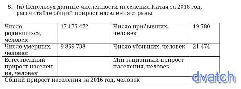 Используя данные о численности населения. Население Китая за 2016 год.