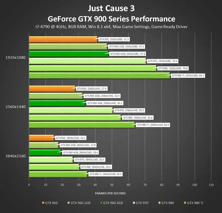 GEFORCE 900 Series. Just cause 3 требования. GTX В играх. Just cause системные требования. Geforce gtx series