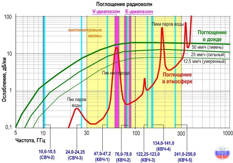 Таблица диапазонов радиоволн и частот. Линии поглощения воды в диапазоне 2,4 ГГЦ. Спектр поглощения атмосферы в СВЧ диапазоне. График поглощения радиоволн в атмосфере. Максимальная рабочая частота