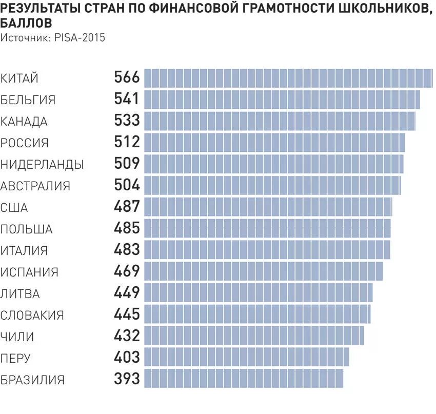 Уровень грамотности по странам. Уровень грамотности в странах. Уровень финансовой грамотности по странам. Уровень грамотности в России по годам. Уровень финансовой грамотности в России статистика.