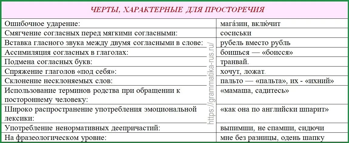 Основные признаки русского языка. Черты просторечия. Характерные черты просторечия. Основные черты просторечия. Таблица просторечий.