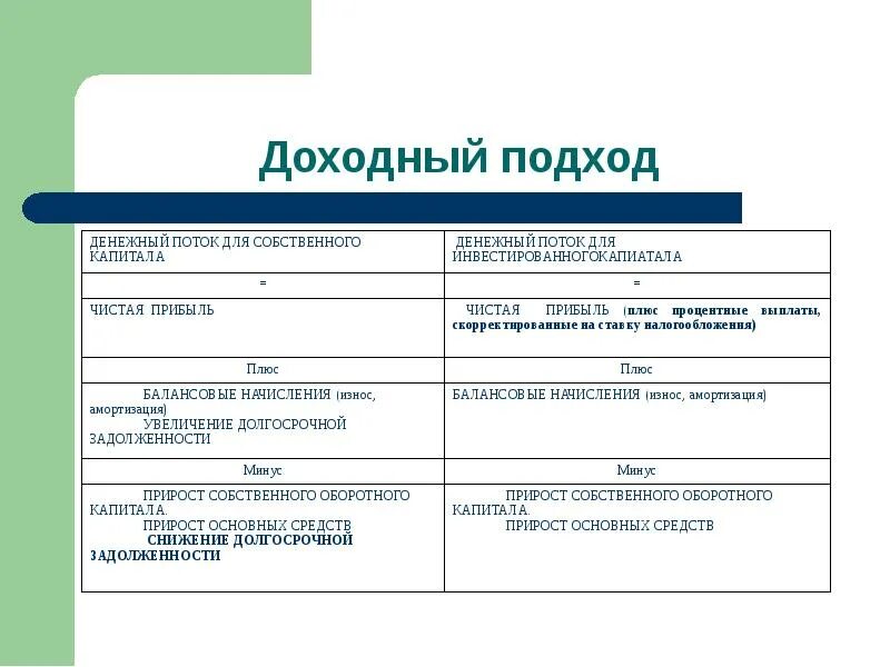 Недостатки доходного подхода. Достоинства и недостатки доходного подхода. доходный подход к оценке. преимущества доходного подхода. преимущества методов доходного подхода.