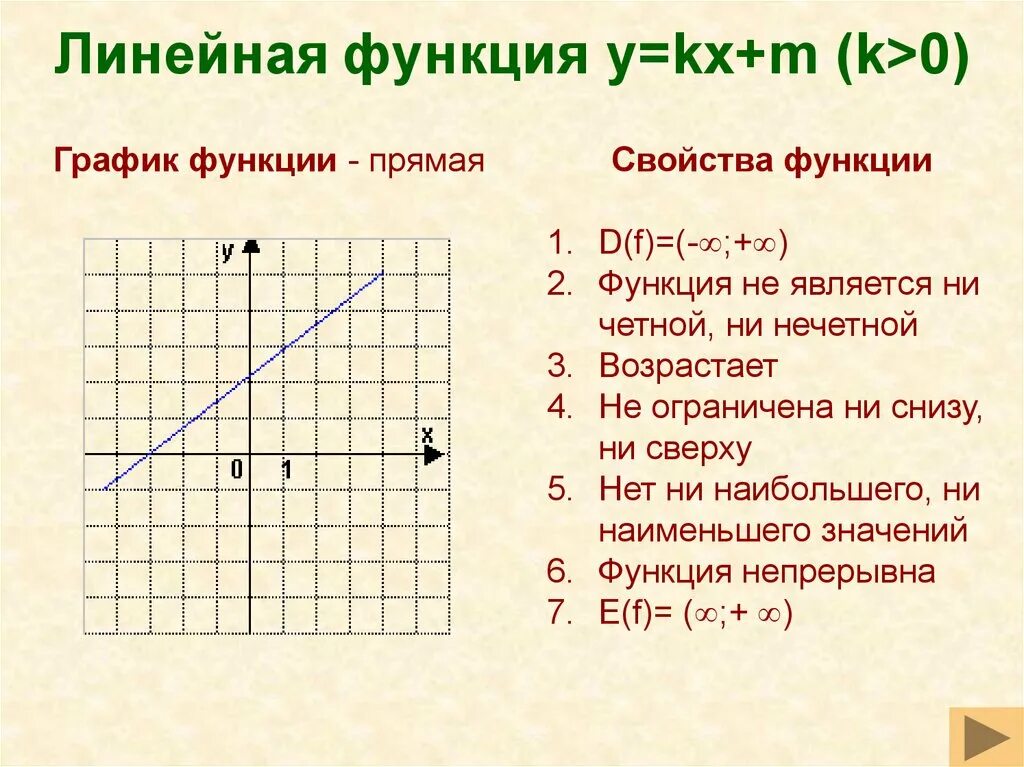 График линейной функции 9 класс. График прямой функции свойства. Линейная функция график прямая. Свойства линейной функции 9 класс.