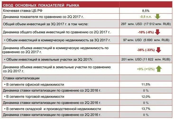 Ставка капитализации для недвижимости. Общая ставка капитализации формула. Ставка капитализации для жилой недвижимости. Ставка капитализации в оценке недвижимости.