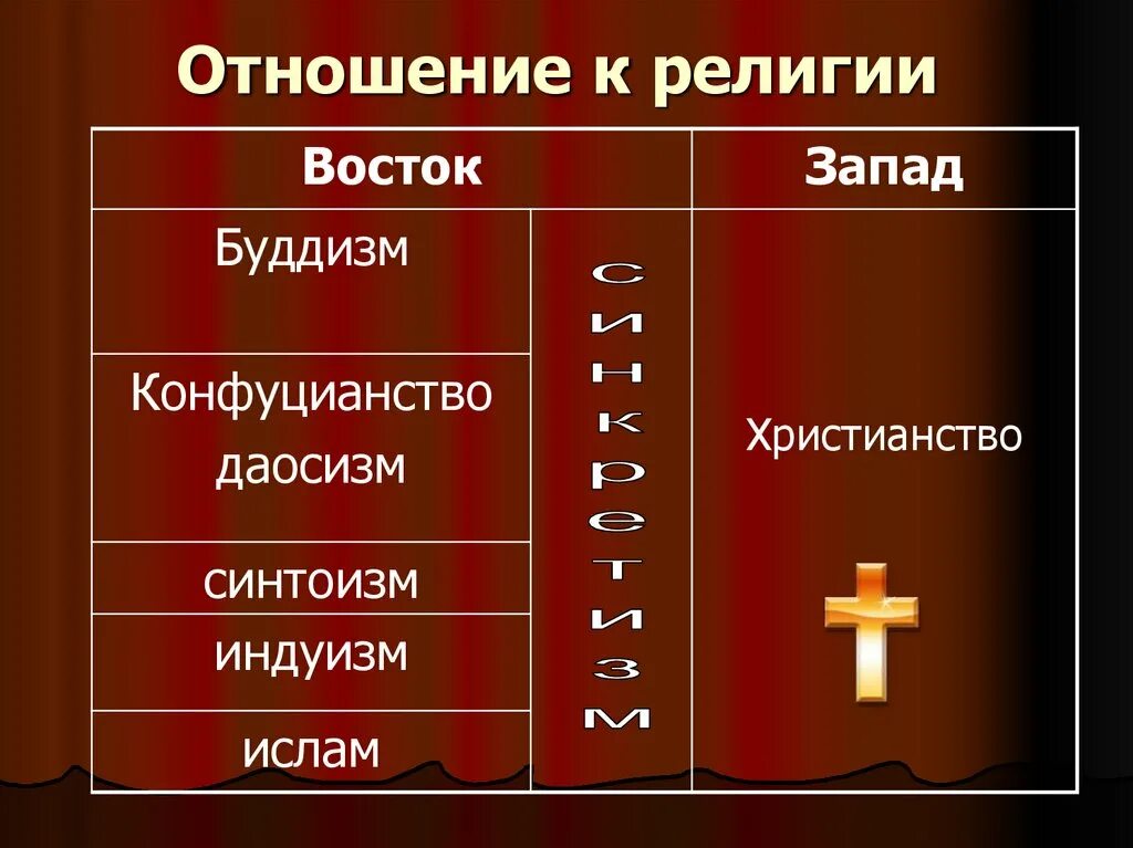 Религиозная жизнь в рф. Религии Запада. Западные религии и восточные. Отношение к религии.