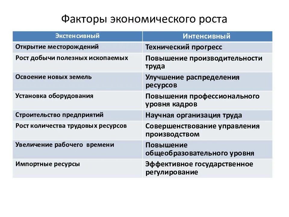 Каковы факторы экономического роста. Два фактора экономического роста. Перечислите факторы экономического роста. Перечислите основные факторы экономического роста..