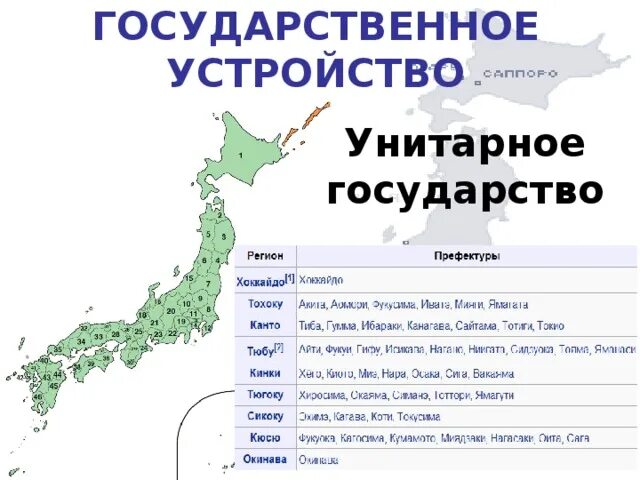 Форма государства японии. Унитарное устройство японии. 47 префектур японии. Форма государственного правления в японии. Япония – унитарное государство.