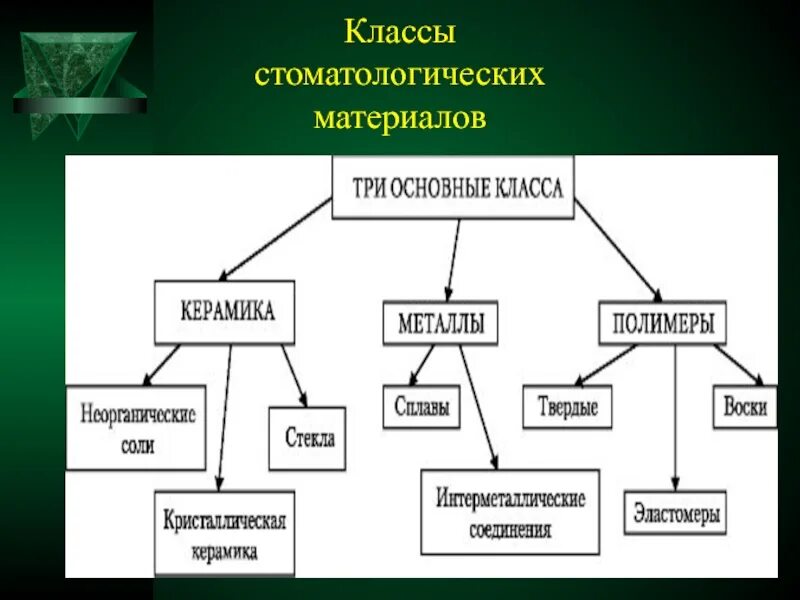 Классификация стоматологических материалов. Основные классы материалов. классификация материалов в стоматологии. классификация стоматологических материалов по химической природе.