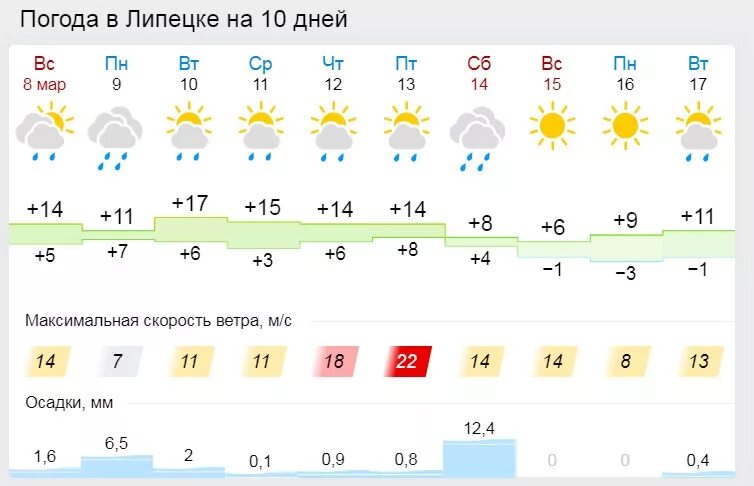 Погода в Ачинске. Погода в Сургуте. Погода на 10 дней. Погода в Сургуте на 10 дней.