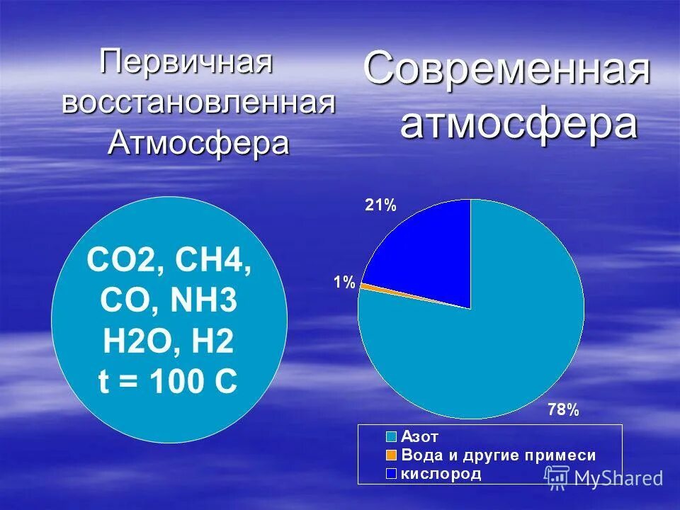 Состав первичной атмосферы земли. Современный газовый состав атмосферы. Химический состав первичной атмосферы земли. Первичная восстановительная атмосфера. В первичной атмосфере отсутствовал