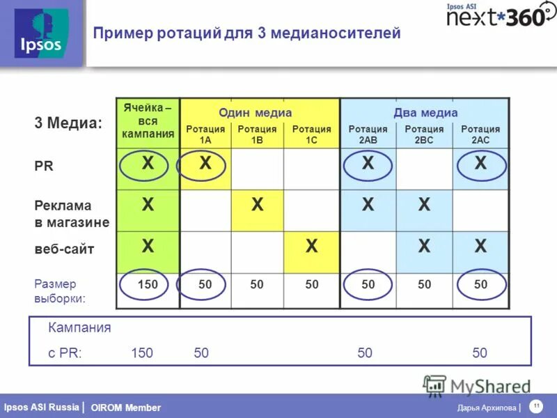 Ротация c1-с3. Ротация продуктов. Ротации a b c. Принцип ротации товара. Модель ротация станций.