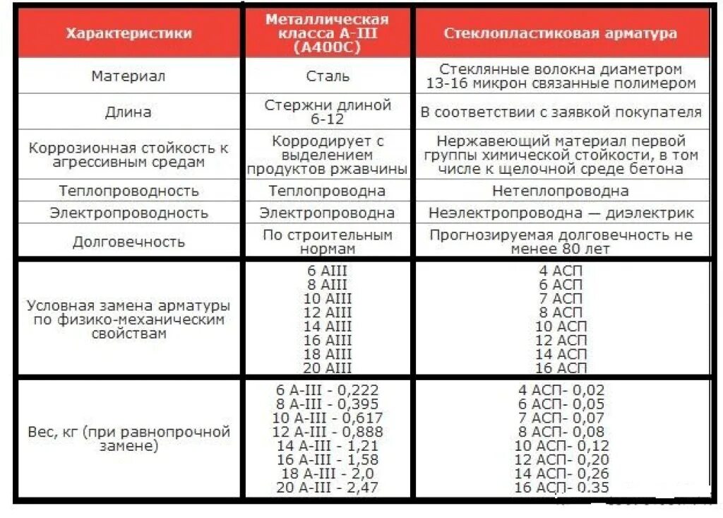 Сравнение арматуры стеклопластиковой и металлической таблица. Сравнительная таблица композитной и стальной арматуры. Сравнение композитной и металлической арматуры таблица. Сопоставление арматуры стеклопластиковой и металлической.