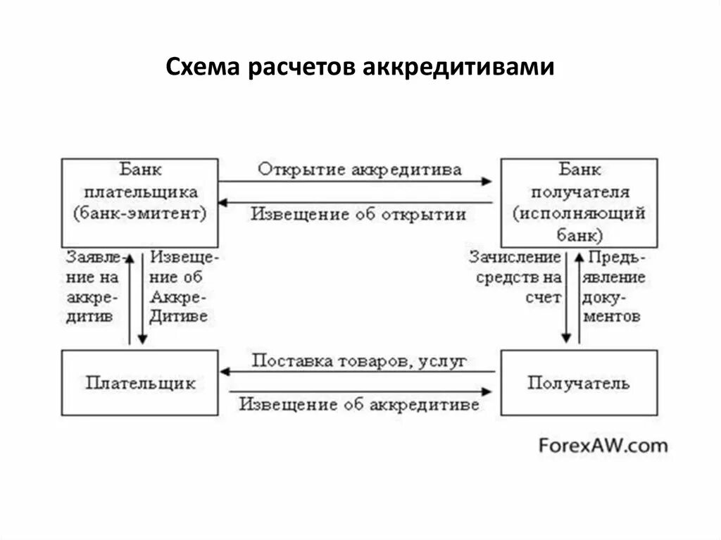 Расчет через аккредитив