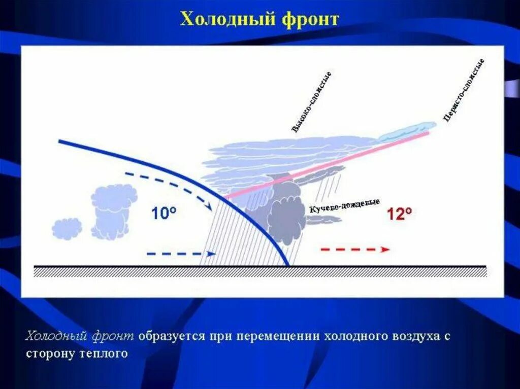 Движение атмосферных фронтов