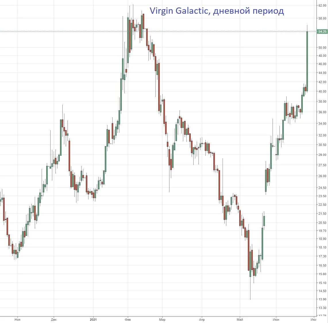 Акции virgin. Virgin galactic акции. Акции вирджин. Акции вирджин. Акции вирджин.