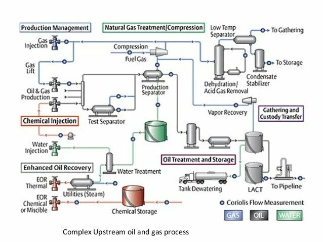 Oil processing. The Oil and Gas process. Oil and Gas Production. Oil and natural Gas. Апстрим процессинг.