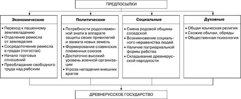 Социально экономические предпосылки государства