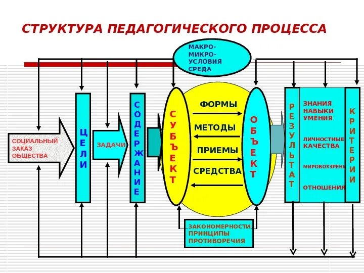 Основные элементы образовательной организации. Составляющие целостного педагогического процесса схема. Схема структурных компонентов педагогического процесса. Важнейшие составляющие педагогического процесса это. Структурные компоненты пед процесса.