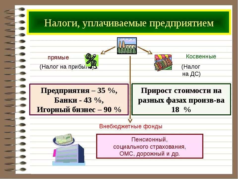 Список налогов предприятия. Какие налоги платит предприятие. налоги уплачиваемые предприятиями. какие налоги платит организация. какие налоги платят фирмы.
