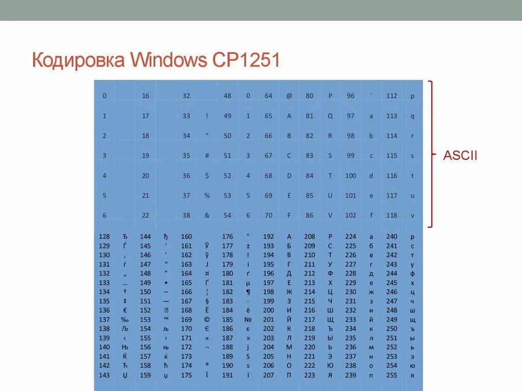 Кодирование виндовс 1251. Таблица кодов виндовс 1251. Кодировка символов Windows 1251. Win 1251 кодировка таблица. Таблица кодовых страниц