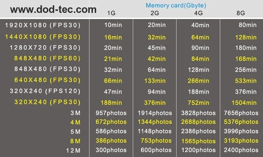 Сколько бывает гб. Таблица разрешений видеокамер. Объем карты памяти для видеорегистратора. Таблица вместимости карт памяти. Таблица разрешений камер смартфонов.
