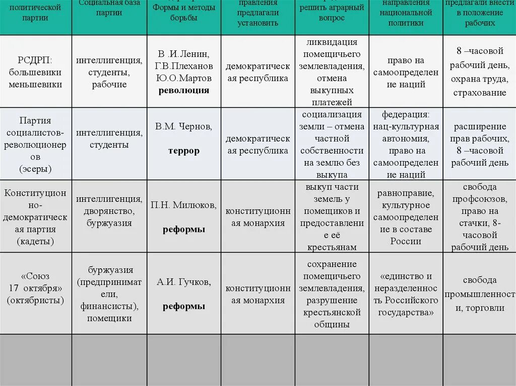 Партии россии 1905 1917. Полит партии России в начале 20 века таблица. Политические партии Российской империи в начале 20. Соц партии в начале 20 века. Политическая партия России начала 20 века таблица.